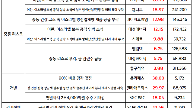 마감 브리핑 :: 전쟁 테마주 부각