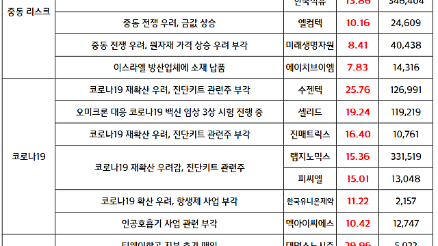 코로나19 관련주, 중동 리스크 관련주 강세 (8/2 마감브리핑)