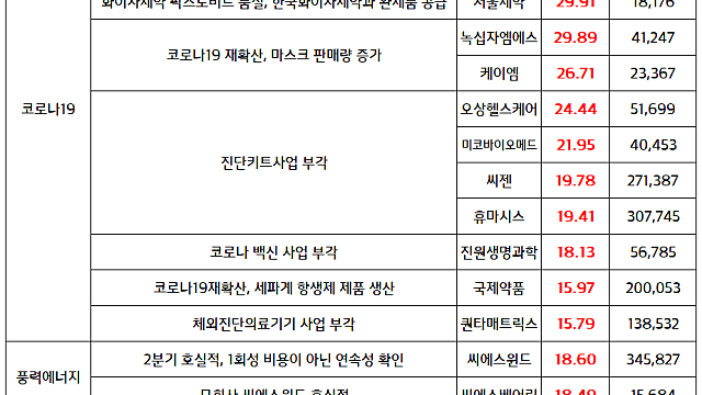 주도섹터 / 테마 :: 코로나19 관련주 순환매 지속, 엠폭스 테마 강세 , 시간외 그린벨트 관련주 이슈 부각