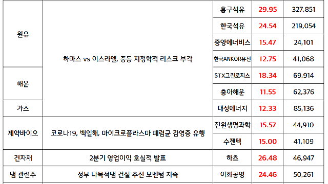 이스라엘 하마스 관련주, 중동 지정학적 리스크 부각 강세 / 삼성전자, 반도체 섹터 반등