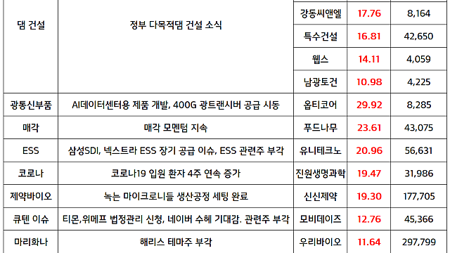 댐 관련주 :: 정부 다목적댐 건설 추진, 이화공영,우원개발 등 상한가 / 우크라이나 재건, 마리화나 테마주 순환매 지속