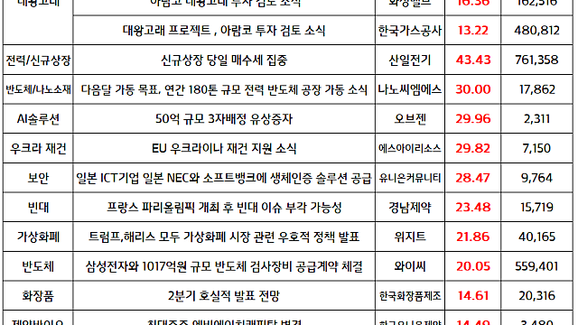 마감브리핑 :: 대왕고래 관련주, 쿠팡 관련주 강세