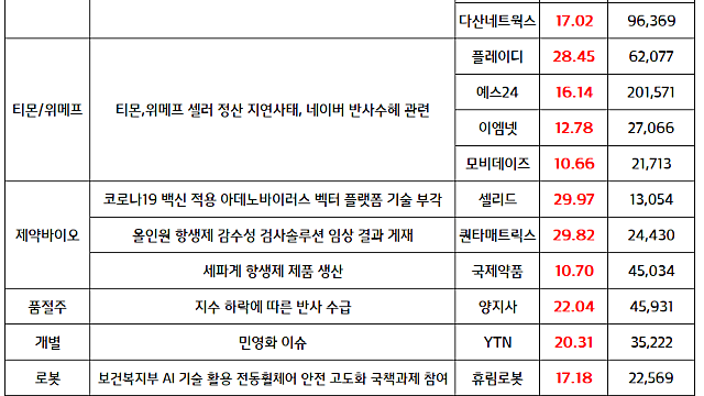 마감브리핑 :: 우크라이나 재건 관련주 강세 지속
