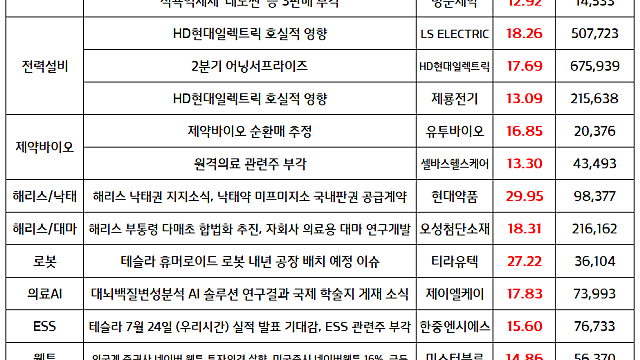 전력설비 관련주, HD현대일렉트릭 2분기 어닝 서프라이즈 / 해리스 테마주 순환매 지속 (낙태 관련주, 대마 관련주)