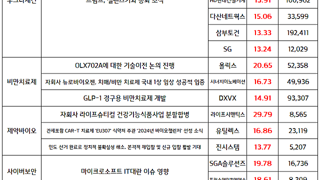 우크라이나 재건 관련주 모멘텀 지속 / 제약바이오 섹터 순환매 (마감브리핑)