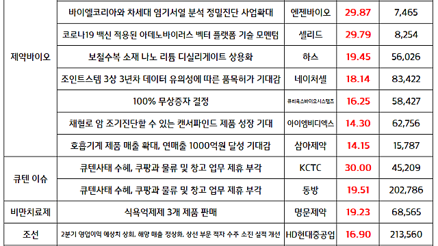 마감브리핑 :: 주도 섹터 (조선 / 제약바이오) , 이슈 (큐텐 관련주 , 미국 대선, 우크라이나 재건 등)