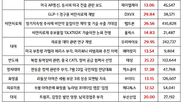 비만치료제 관련주 강세 지속, 대마 관련주 신규 테마 부각 (마감브리핑)