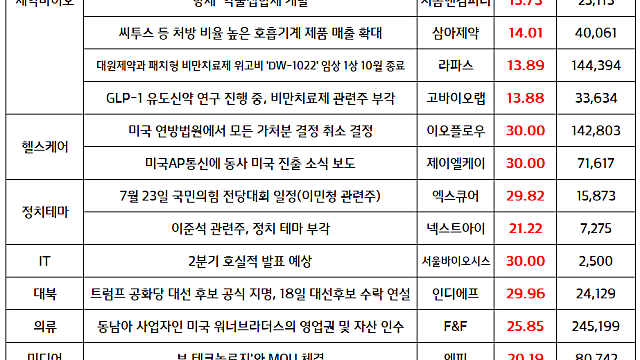 마감브리핑 :: 조선, 제약바이오 관련주 강세