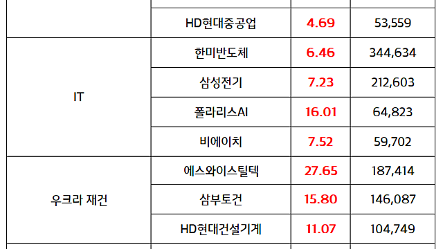 마감브리핑 :: IT, 방산, 조선, 제약바이오, 우크라재건, 가상화폐 관련주 강세 / LG이노텍 52주 신고가