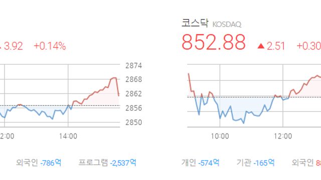 마감브리핑 :: 트럼프 테마주 강세, 원전/방산/제약바이오 섹터 거래대금 집중