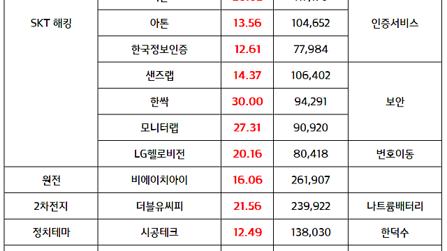 보안 관련주 :: SKT해킹 여파 지속 / 원전 관련주 :: 한수원, 체코 원전 수주 기대감 / 조선 섹터 :: 대표주 호실적 모멘텀 지속