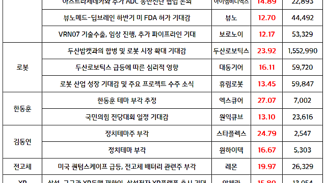 한동훈 관련주 거래대금 집중 관심/ 제약바이오 섹터 강세 지속(유한양행 신고가) / 두산그룹 사업구조 개편 이슈 주목 (Feat.마감브리핑)