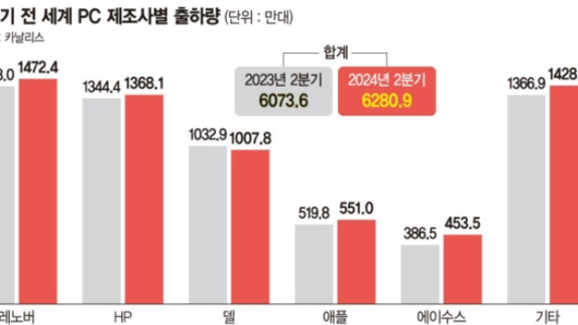 경제뉴스 - 삼성 노태문 “연내 XR 플랫폼 공개” / 세계 반도체 장비 매출 2025년 17% 성장 / 배터리 업체 뜨거운 감자 ESS