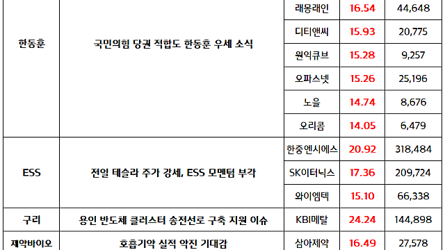 한동훈 관련주 , 국민의힘 당권 적합도 우세 소식에 강세(마감브리핑)