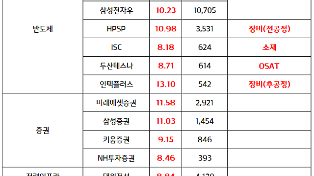증권주:: 2분기 국내증시 일평균 거래대금 사상 최고치 경신 (7.3 마감 브리핑)