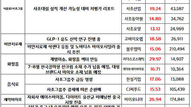 음식료(사조그룹주) 섹터 / 화장품 섹터 / GLP-1 관련주(비만치료제) 강세 - 마감브리핑