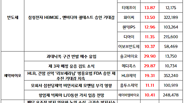 삼성 HBM3E 관련주, 반도체 섹터 강세 (마감브리핑)