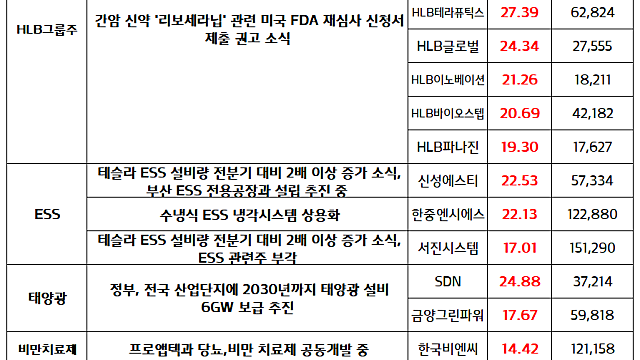ESS 관련주 :: 테슬라 ESS설비량 전분기 대비 2배 증가 소식 / 태양광 관련주, HLB 그룹주 강세(마감브리핑)