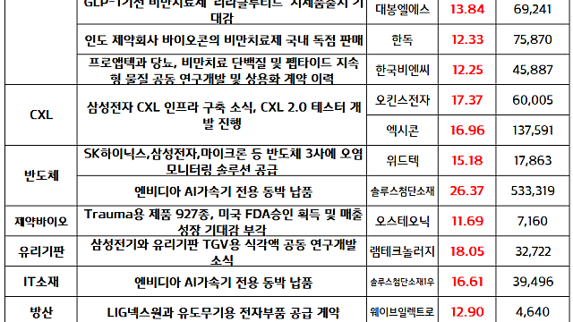 비만치료제 관련주가 지배했던 오늘 시장 / CXL 테마 등 강세  (마감브리핑)