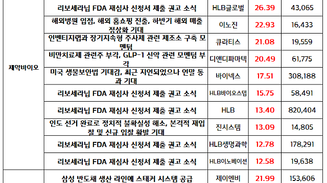 제약바이오 섹터, 관련주들이 지배한 하루(마감브리핑 7/7)