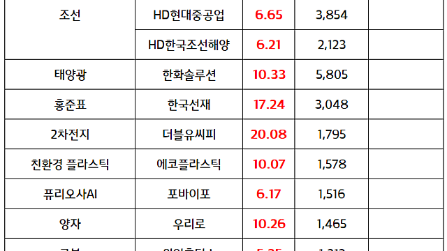 SK 유심 해킹 관련주 :: 엑스큐어 , 유비벨록스 등 강세 / 나트륨 배터리 관련주,반도체 ,조선 섹터 유동성 지속