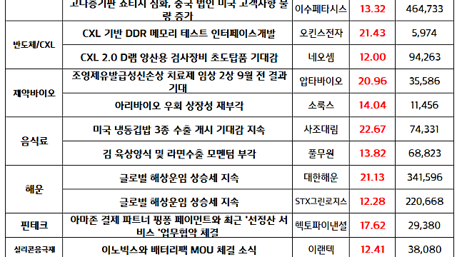 마감브리핑 :: 반도체 CXL 관련주 강세 / 해운물류 섹터, 해상운임 상승세 지속, 유리기판 테마 매수세 유입 중
