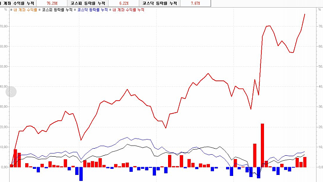 미국주식 계좌도 다시 신고가로.. (공포 구간의 매수 - SOXL 필라델피아 반도체 ETF , 테슬라 TSLL 매매 복기)