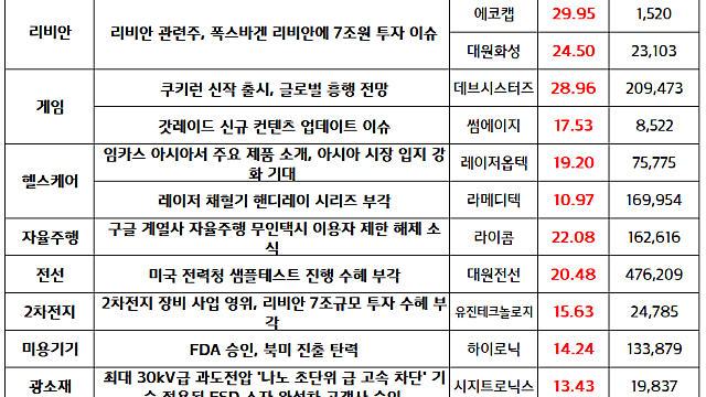 마감브리핑 :: 반도체, 리비안 관련주 강세, 데브시스터즈 신착 출시 및 흥행 전망