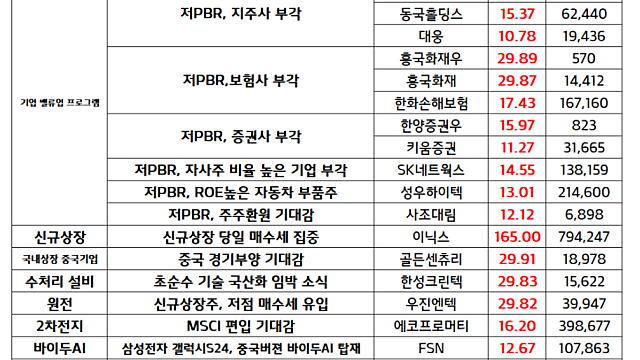 저PBR 관련주 랠리를 기대 :: 금융,보험,지주사,증권사,자동차 등