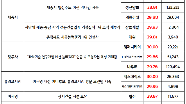 세종시 관련주 :: 행정수도 이전 기대감 지속 / 이재명 모험자본 육성 발언, 창투사 테마 강세 (마감브리핑)
