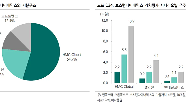 자동차 섹터 투자 생각 :: 현대차 / 현대모비스 / 모티브링크 / 에스엘 등