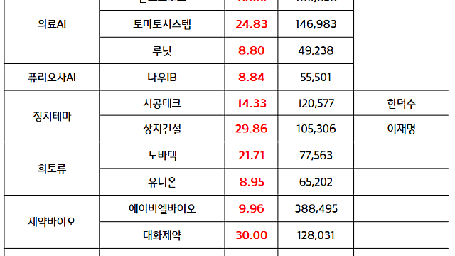 퓨리오사AI 관련주, AI테마 :: 이재명 'AI 100조 투자 시대' 공약 언급 (마감브리핑)