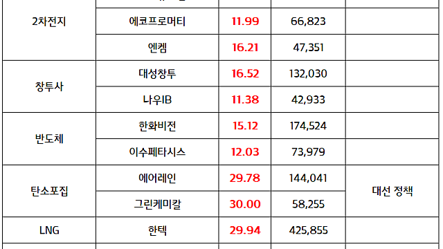 에너지 고속도로 관련주, 탄소포집 관련주 - 대선 정책 테마 부각