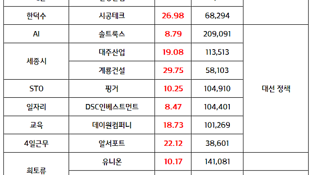 마감브리핑 :: 희토류 관련주 강세 / 정치테마주 순환매(한덕수 관련주, 이준석 관련주 등 신규 수급 유입)