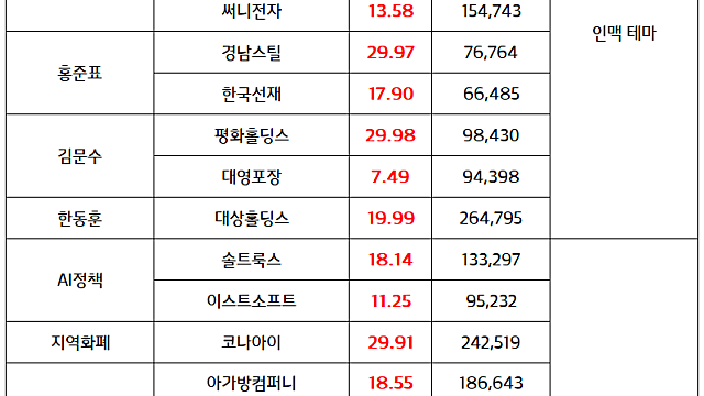 마감 브리핑 :: 대선 테마주 순환매 강세 지속 (인맥주 / 정책주)