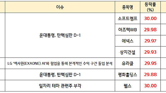 상반기 신규상장 테마 , 정치테마주 순환매 강세 지속 (마감브리핑)