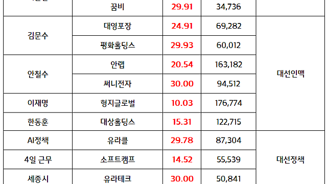 AI정책 관련주, 일자리, 저출산 등 대선정책 테마주 :: 6월 차기 대선 일정 기대감 (마감브리핑)