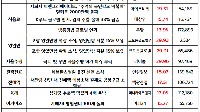 화장품 관련주 :: 5월 잠정 수출 규모 7억 4000만 달러 / 코오롱글로벌 :: 영일만 관련주 부각 (영일만항 지분 15% 보유)