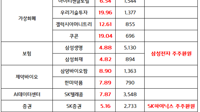 가상화폐 관련주 :: 미국 클래리티 법안 통과 기대감, 비트코인 강세 영향 부각 (8.21 마감브리핑)