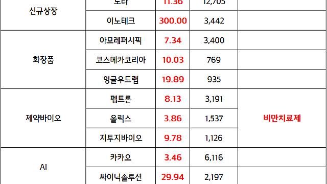 신규상장주 노타,이노테크 :: 하락장 헷지 성향 테마주 수급 집중 / 화장품 관련주 :: 3분기 호실적 종목들 코스메카코리아 등 선별적 상승