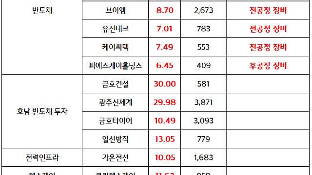 반도체 소부장 관련주 :: 삼성전자, 호남에 반도체 팹-AI센터 역대급 투자 전망(6.26 마감 브리핑)