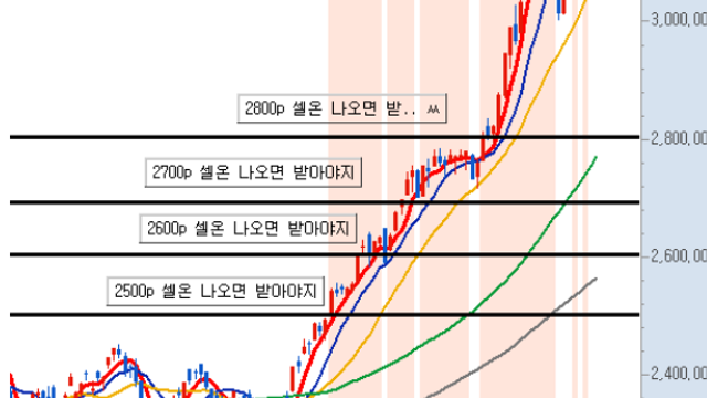 주식비중은 언제 줄일까? (벼락거지가 되기 싫은 군중심리)