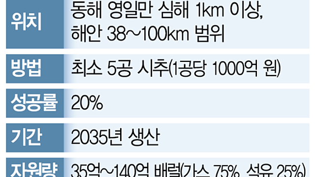 경제뉴스 - 천연가스 29년·석유 4년치 매장 추정 / 삼성 손잡은 AMD "AI가속기 연내 출시" / 삼성전자 시안 낸드 팹 '풀가동' 전환…V6 낸드 '깜짝 수요