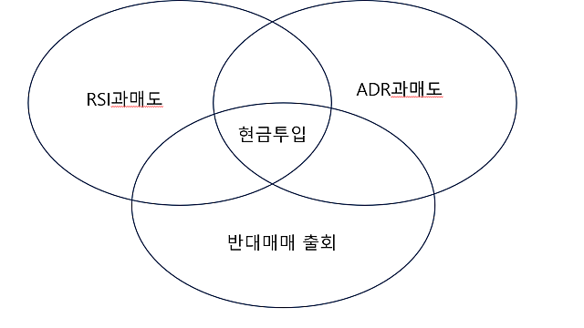 바텀 피싱, 마켓 타이밍 전략
