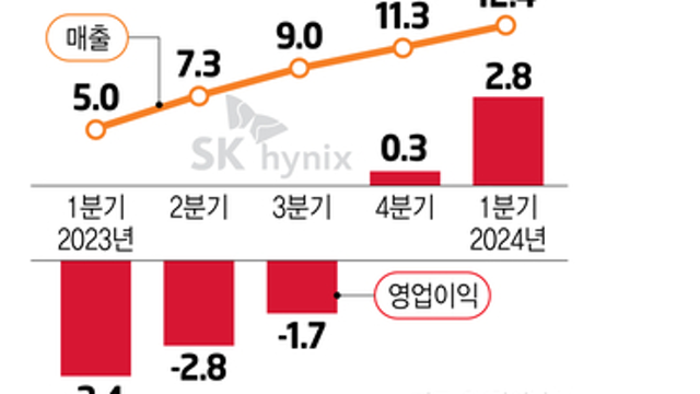 경제뉴스 -  “올해 메모리 호황 온다” SK하이닉스 낸드도 흑자 전환 / 현대차, 물 들어오는 ‘하이브리드’ 노 젓는다 / LG엔솔 "올해 투자 줄인다"