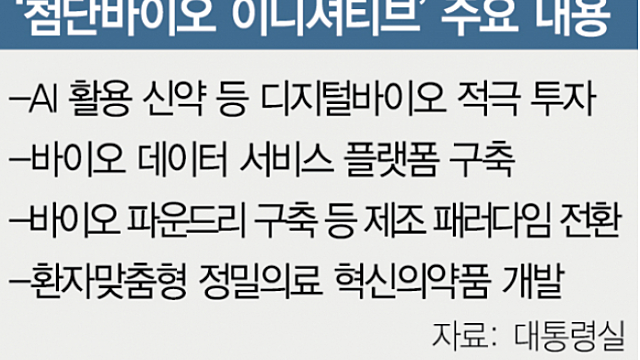 경제뉴스 - SK하이닉스, 미 인디애나에 40억달러 반도체 패키징 공장 추진 / 尹 "첨단바이오 신화 쓰겠다…바이오산업 200조 시대 개막 / 애플 “AI를 강화하라"