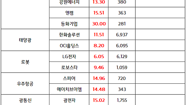 태양광 관련주:: 트럼프 대통령, 폴리실리콘 파생제품에 15% 관세 포고령,국내 반사 수혜 / 중소형주 수급 확산 지속(8.9 마감 브리핑)