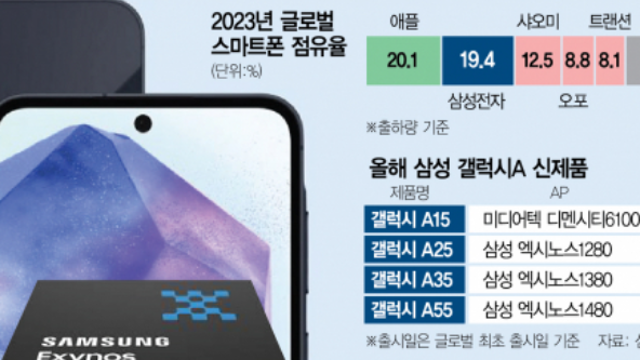경제뉴스 - 삼성보다 한박자 빠른 인텔…이번엔 '1.4나노' 도발 / '낸드의 봄' 앞당겨지나…삼성전자 中시안팹 가동률 70%대 회복 / 현대차, 5나노 공정 차량용 반도체 개발