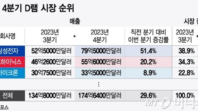 경제뉴스 -  삼성전자, 메모리 1월 '빅스텝'…흑자 목표 조기 달성 / 삼성전자 'CXL 프로젝트' 드라이브 / 이복현, 증시활성화는 생존 문제