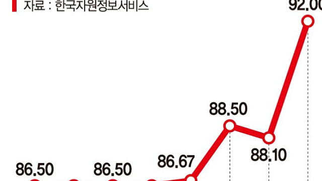 경제뉴스 - HBM ‘진검승부’는 이제부터… 삼성전자, 최정예 인력 100여명 투입해 승부수 / "CXL로 판 바꾼다" 삼성, 경쟁사 전문가 영입 / 리튬 가격 반등 지속